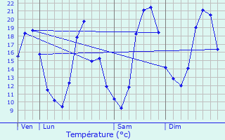 Graphique des tempratures prvues pour Sisteron