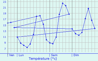 Graphique des tempratures prvues pour Vaulry