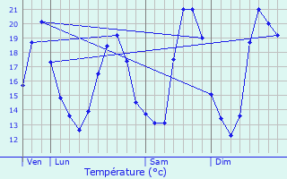 Graphique des tempratures prvues pour Limeil-Brvannes