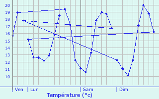 Graphique des tempratures prvues pour Houplin-Ancoisne