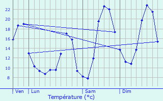 Graphique des tempratures prvues pour Bort-les-Orgues