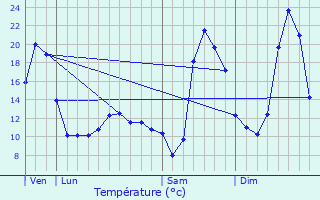 Graphique des tempratures prvues pour Le Vilhain