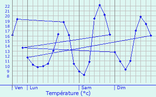 Graphique des tempratures prvues pour Sainte-Croix