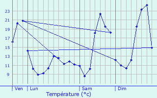 Graphique des tempratures prvues pour Aubigny