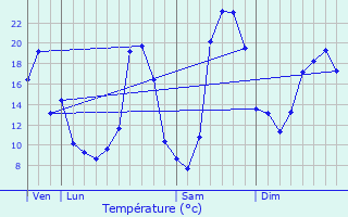 Graphique des tempratures prvues pour Objat