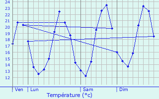 Graphique des tempratures prvues pour Sarrians