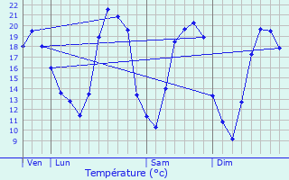 Graphique des tempratures prvues pour Stekene