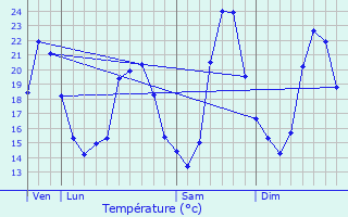 Graphique des tempratures prvues pour Vergze