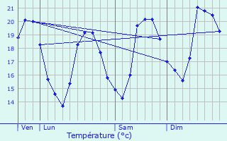 Graphique des tempratures prvues pour Mouans-Sartoux