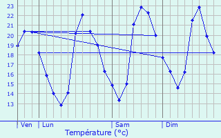 Graphique des tempratures prvues pour Meyreuil