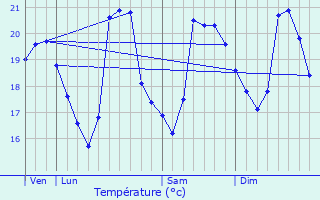 Graphique des tempratures prvues pour Saint-Cyr-sur-Mer