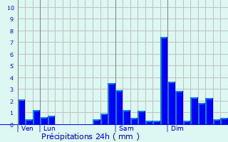 Graphique des précipitations prvues pour Orthez