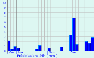 Graphique des précipitations prvues pour Lamarque