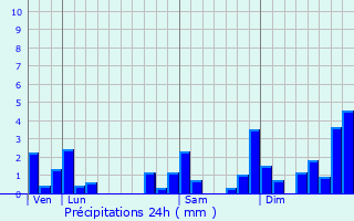 Graphique des précipitations prvues pour Lons