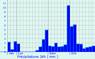 Graphique des précipitations prvues pour Cambo-les-Bains