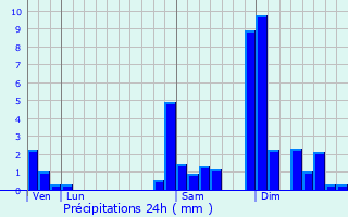 Graphique des précipitations prvues pour Tthieu