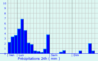 Graphique des précipitations prvues pour Bastogne