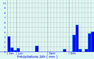 Graphique des précipitations prvues pour Aytr