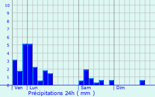 Graphique des précipitations prvues pour Blanze