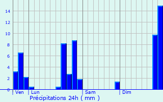 Graphique des précipitations prvues pour Gurande