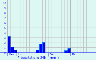 Graphique des précipitations prvues pour Marckolsheim