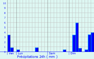 Graphique des précipitations prvues pour La Rochelle