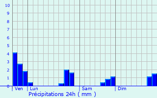 Graphique des précipitations prvues pour Breitenau