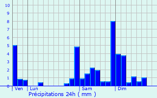 Graphique des précipitations prvues pour Soustons