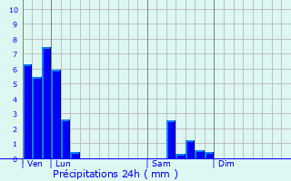 Graphique des précipitations prvues pour Louvigny