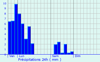 Graphique des précipitations prvues pour Saint-Privat-la-Montagne