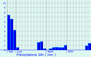 Graphique des précipitations prvues pour Natzwiller