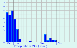 Graphique des précipitations prvues pour Juville