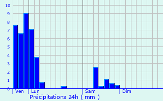 Graphique des précipitations prvues pour Silly-en-Saulnois
