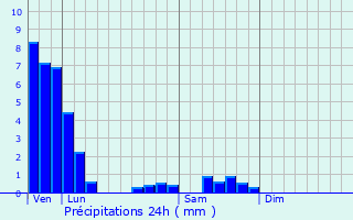 Graphique des précipitations prvues pour Lubcourt