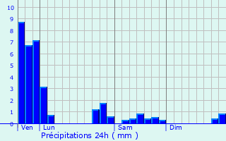Graphique des précipitations prvues pour Foulcrey