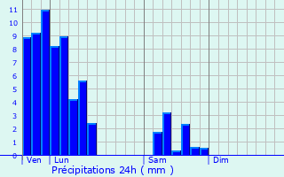 Graphique des précipitations prvues pour Talange