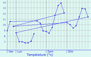 Graphique des tempratures prvues pour l