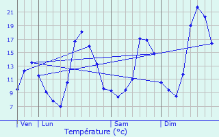 Graphique des tempratures prvues pour Dounoux
