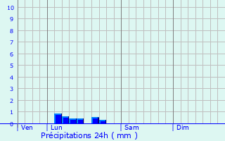 Graphique des précipitations prvues pour Vagonoremont