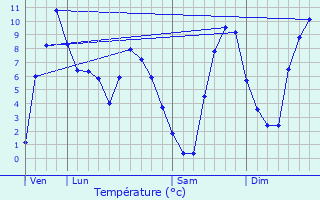 Graphique des tempratures prvues pour Vagonoremont