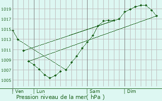 Graphe de la pression atmosphrique prvue pour Vagonoremont