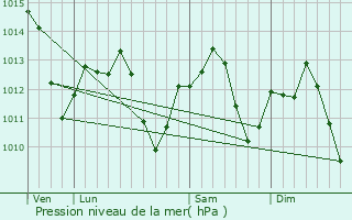 Graphe de la pression atmosphrique prvue pour Napa