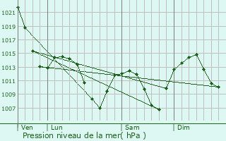 Graphe de la pression atmosphrique prvue pour Prineville