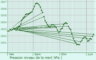 Graphe de la pression atmosphrique prvue pour Lipova