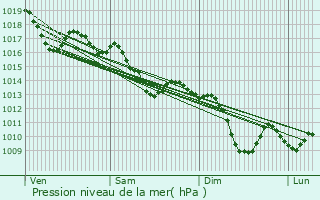 Graphe de la pression atmosphrique prvue pour Mukharram al Fawqani