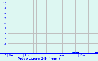 Graphique des précipitations prvues pour cluzelles