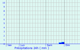 Graphique des précipitations prvues pour Allainville