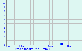 Graphique des précipitations prvues pour Neuilly-sur-Seine