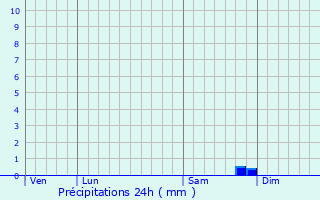 Graphique des précipitations prvues pour Chauconin-Neufmontiers