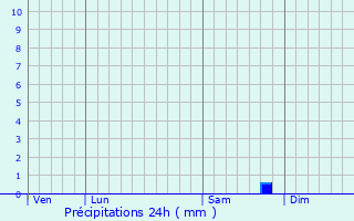 Graphique des précipitations prvues pour Longperrier